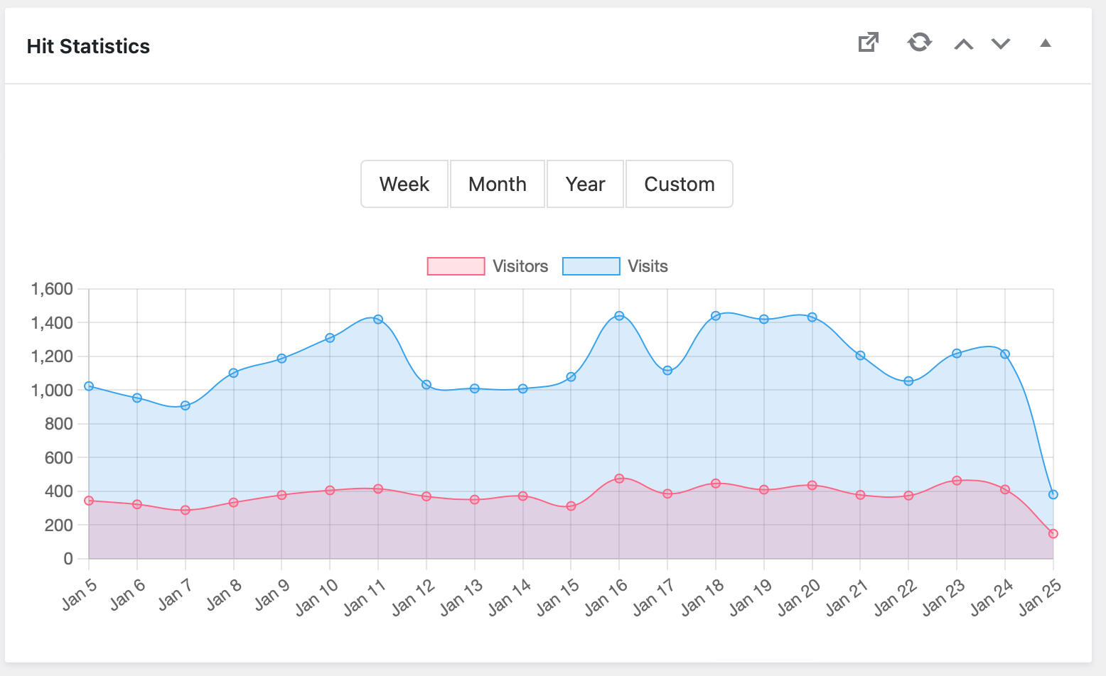 Hit Statistics